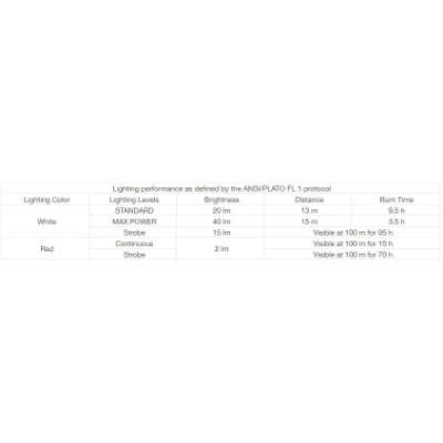 Petzl e+Lite Lighting Performance